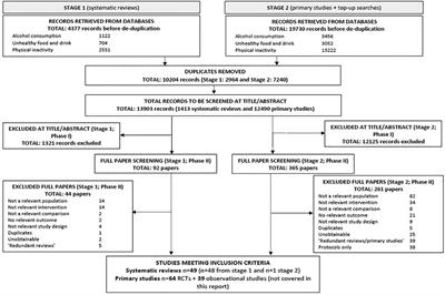 Digital interventions to moderate physical inactivity and/or nutrition in young people: a Cancer Prevention Europe overview of systematic reviews